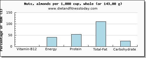 vitamin b12 and nutritional content in almonds